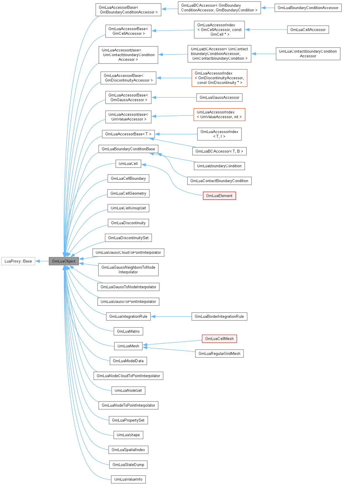 Inheritance graph
